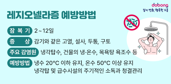 레지오넬라증 예방방법<br />■ 잠복기: 2~12일<br />■ 증상: 감기와 같은 고열, 설사, 두통, 구토<br />■ 주요 감염원: 냉각탑수, 건물의 냉·온수, 목욕탕 욕조수 등<br />■ 예방방법<br />   - 냉수 20℃ 이하 유지, 온수 50℃ 이상 유지<br />   - 냉각탑 및 급수시설의 주기적인 소독과 청결관리